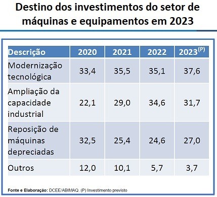 12,1 bilhões em Máquinas em 2023