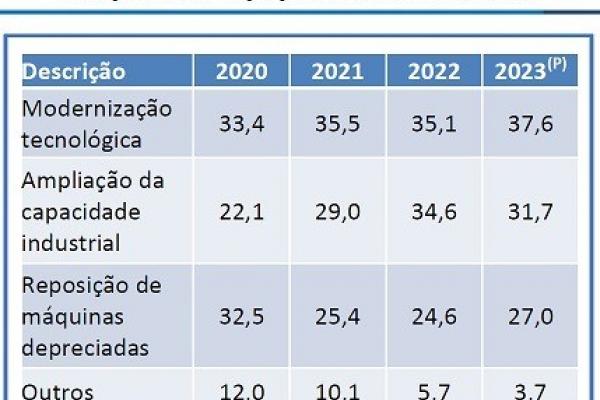 12,1 bilhões em Máquinas em 2023