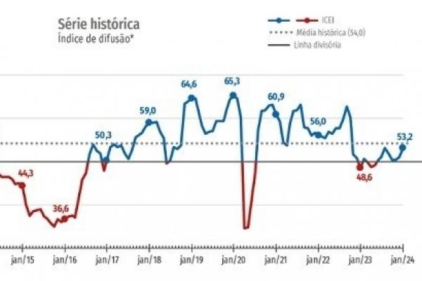 INDÚSTRIA INICIA 2024 MAIS OTIMISTA, SEGUNDO PESQUISA DA CNI
